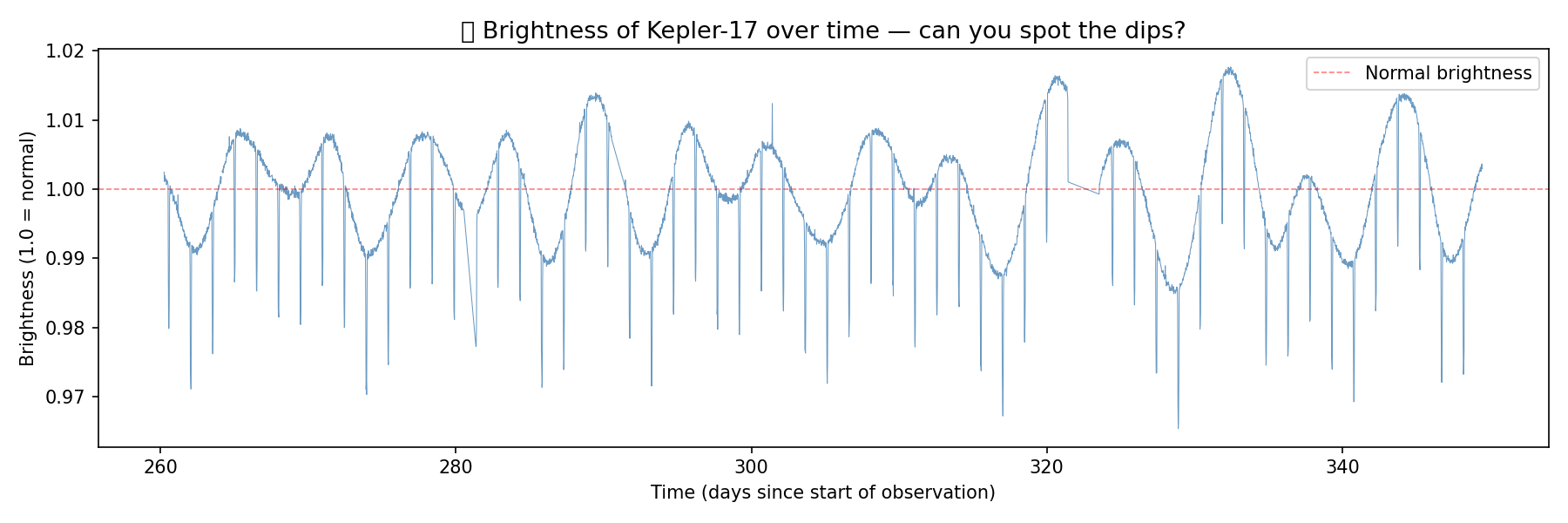 Full light curve of Kepler-17