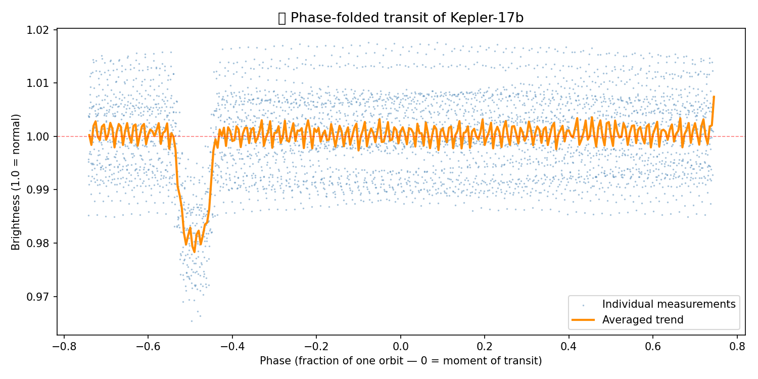 Phase-folded transit of Kepler-17b